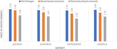 The Competitiveness, Bargaining Power, and Contract Choice in Agricultural Water Markets in Pakistan: Implications for Price Discrimination and Environmental Sustainability